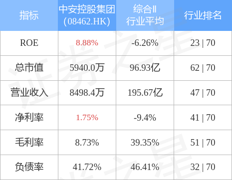 中安控股集团(08462.HK)发布中期业绩，股东应占溢利134.9万新加坡元，同比增加63.91%
