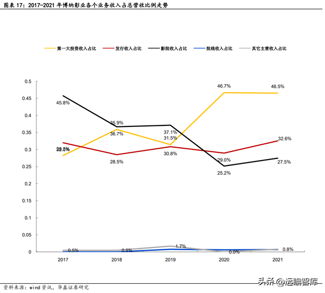 归来加码主业，博纳影业：用内容丈量中国文化厚度，促进产业升级