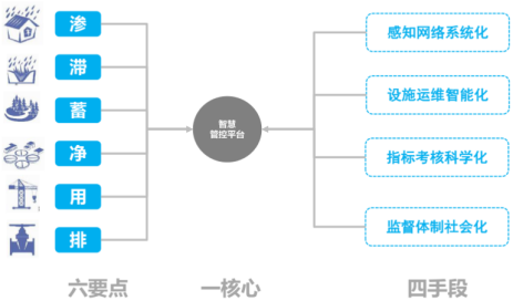 水弹性城市-智慧海绵城市建设课题研究