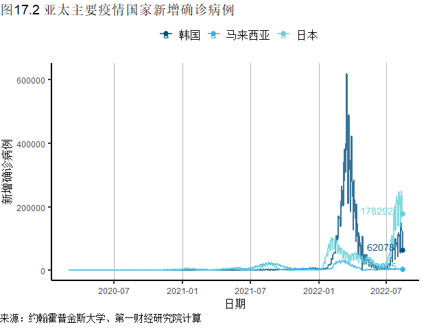 全球一周新增确诊刷新6周低点，美国CPI、PPI同比增速均在放缓 | 全球疫情与经济观察（2022年8月15日）