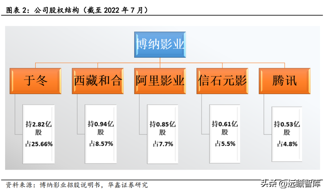 归来加码主业，博纳影业：用内容丈量中国文化厚度，促进产业升级