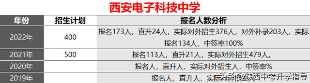 小升初必看！西安市20所民办初中详细介绍，附3年摇号中签率