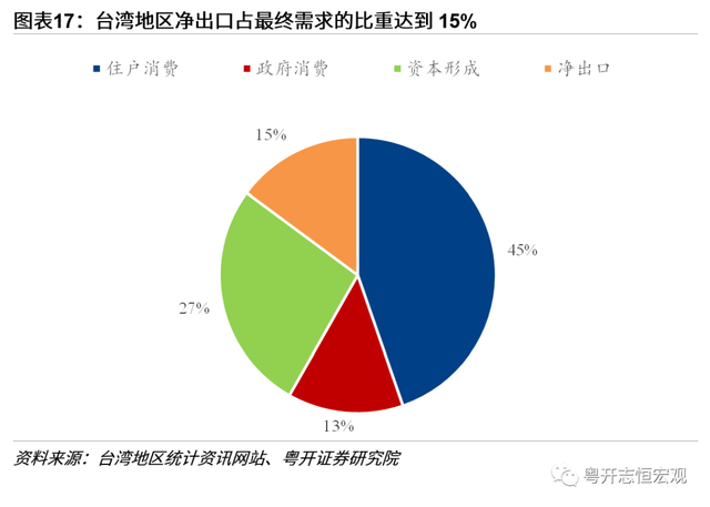 中国台湾经济2022：形势与问题