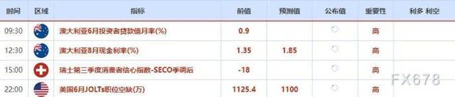 外汇交易提醒：美指低位整固等待7月非农报告，澳洲联储或继续加息，澳元有望续涨