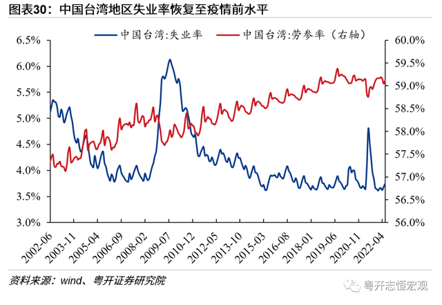 中国台湾经济2022：形势与问题