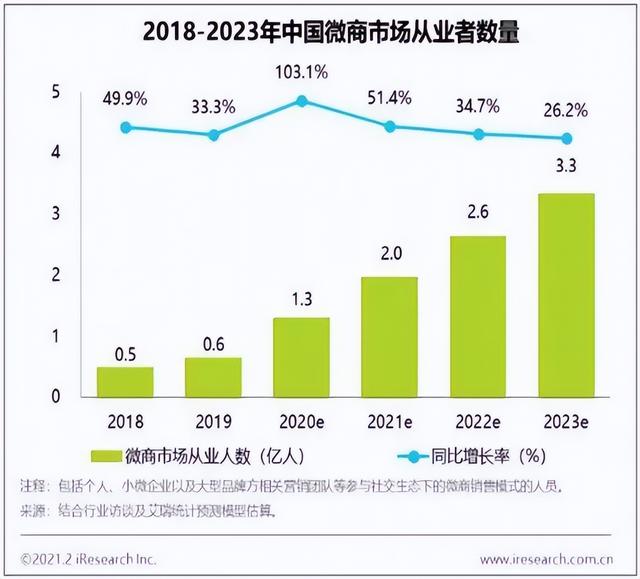 切入检测试剂赛道 微商SaaS明星悦商集团全球化布局再落一子