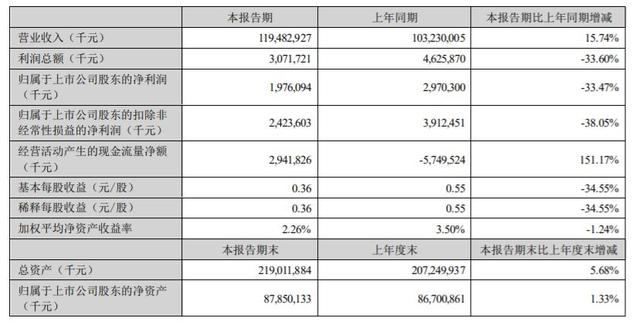 “油茅”金龙鱼2022上半年增收不增利，两年市值蒸发超5300亿