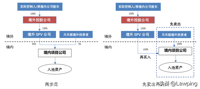 境内企业于香港发行REITs及上市之路