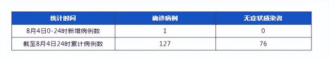 8月4日新增本土确诊病例1例，为隔离管控中的密切接触者 无新增本土无症状感染者