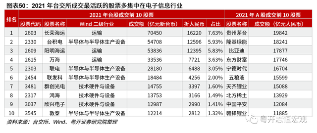 中国台湾经济2022：形势与问题