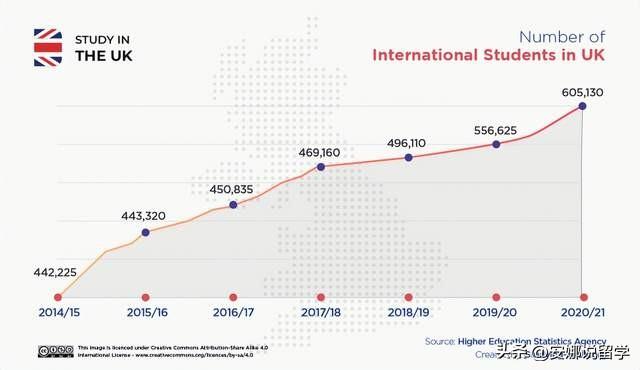 数据说话丨2022年英国国际学生统计，赴英留学热情高涨意味着什么
