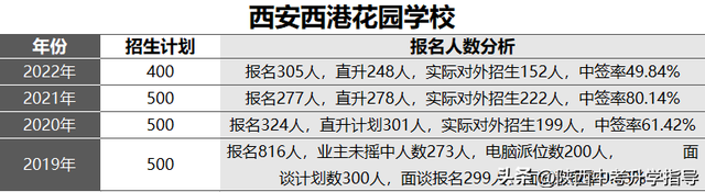 小升初必看！西安市20所民办初中详细介绍，附3年摇号中签率