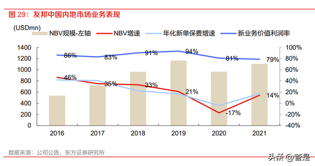 友邦保险研究报告：享受渠道下沉与区域复苏红利的寿险价值标杆