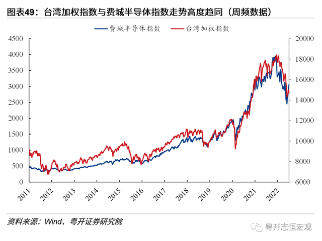 中国台湾经济2022：形势与问题