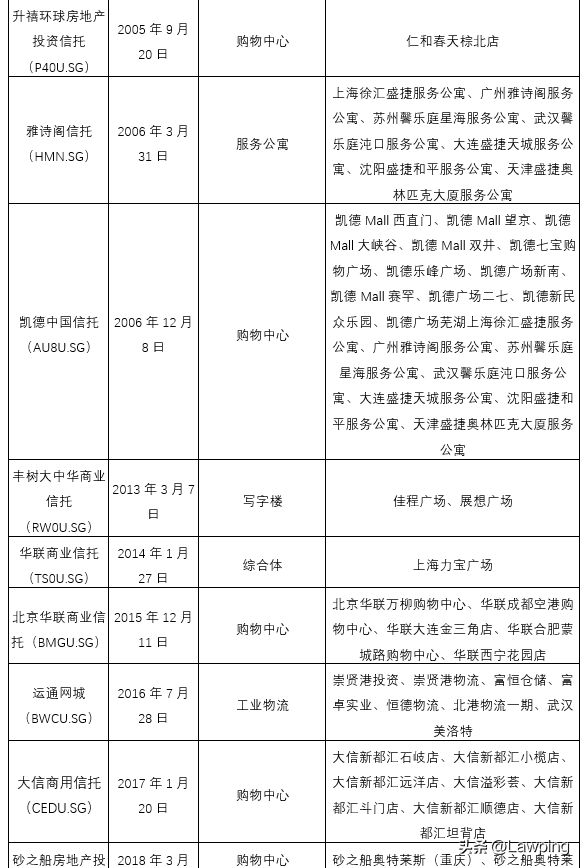 境内企业于香港发行REITs及上市之路