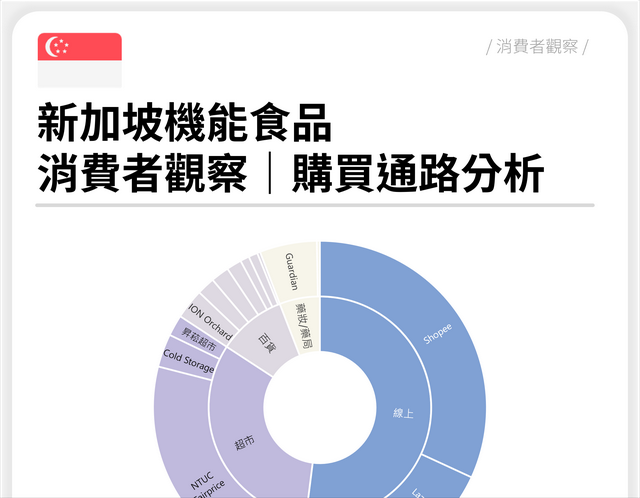 新加坡「机能食品」购买渠道分析