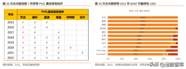 下游为矛，上游为盾，天合光能：共助一体化组件龙头再启航