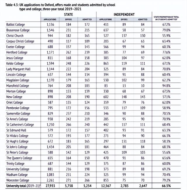 牛津大学5年报告出炉！女生比例又增加！19人抢一个的最难专业？