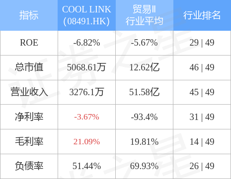 COOL LINK(08491.HK)发盈警，预期上半年亏损净额不少于4万新加坡元