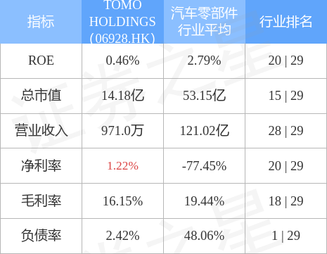 TOMO HOLDINGS(06928.HK)发盈警，预计中期净亏损约68.8万新加坡元，同比盈转亏