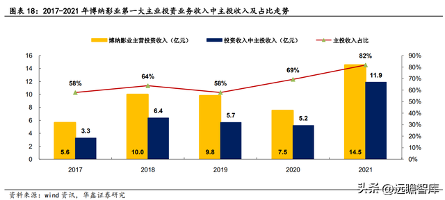 归来加码主业，博纳影业：用内容丈量中国文化厚度，促进产业升级