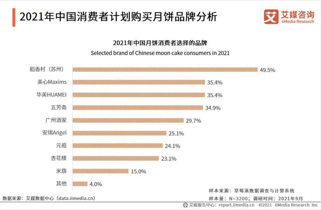 苏州稻香村月饼喜获“金牌月饼”“中国名饼”荣誉称号