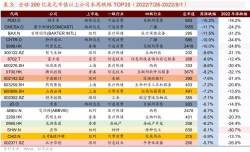 美国芯片法案正式通过 通胀削减法案即将在参议院投票——全球产业趋势跟踪周报（0802）