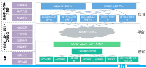 水弹性城市-智慧海绵城市建设课题研究