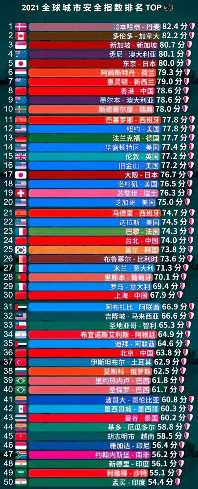 英国经济学人智库是刻意偏心么？全球安全城市评选，北京30名开外