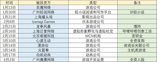 2022年上半年，厂商和资本在游戏相关领域中都买了些什么？