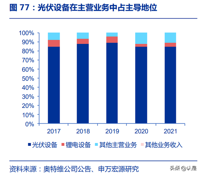 光伏设备行业深度报告：三大降本趋势明确，相关设备潜力巨大