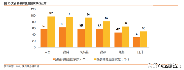 下游为矛，上游为盾，天合光能：共助一体化组件龙头再启航