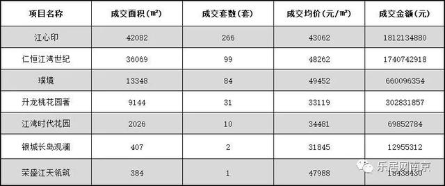 2022年江心洲最新销售数据曝光！前三都在岛南……