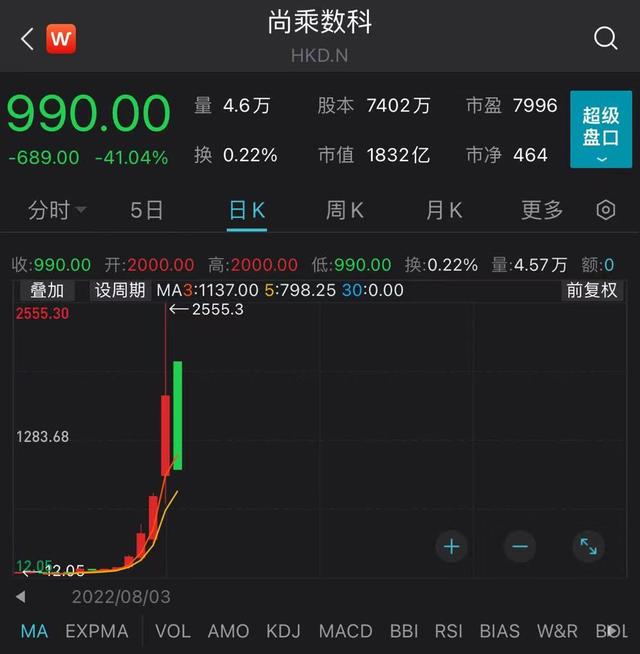 妖股尚乘数科暴跌41%！此前涨超200倍，市值力压阿里巴巴