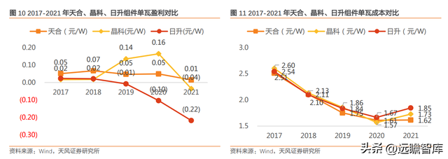 下游为矛，上游为盾，天合光能：共助一体化组件龙头再启航