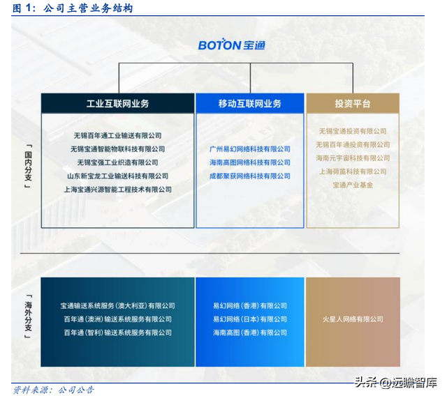 工业与移动互联网双擎驱动，宝通科技：投资布局占领元宇宙高地