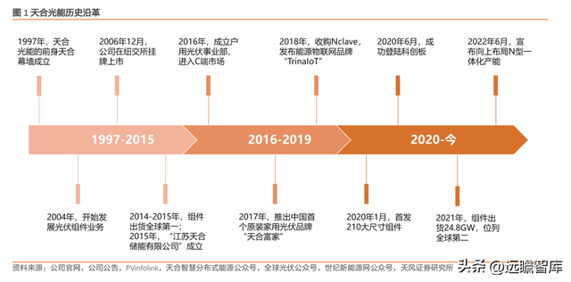 下游为矛，上游为盾，天合光能：共助一体化组件龙头再启航