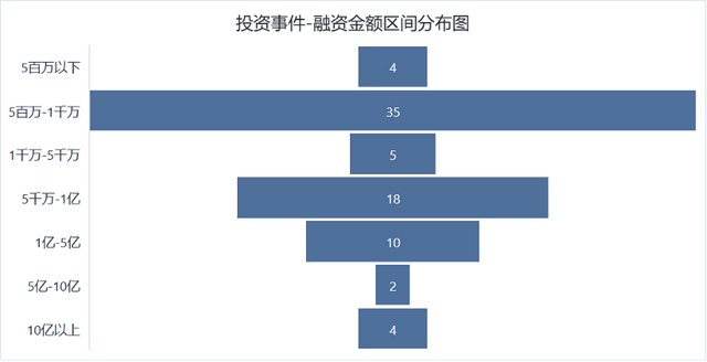 来觅数据投融资周报（07.29-08.05）