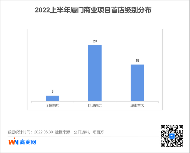 上半年51家首店开进厦门，哪些商场是品牌“心头好”？