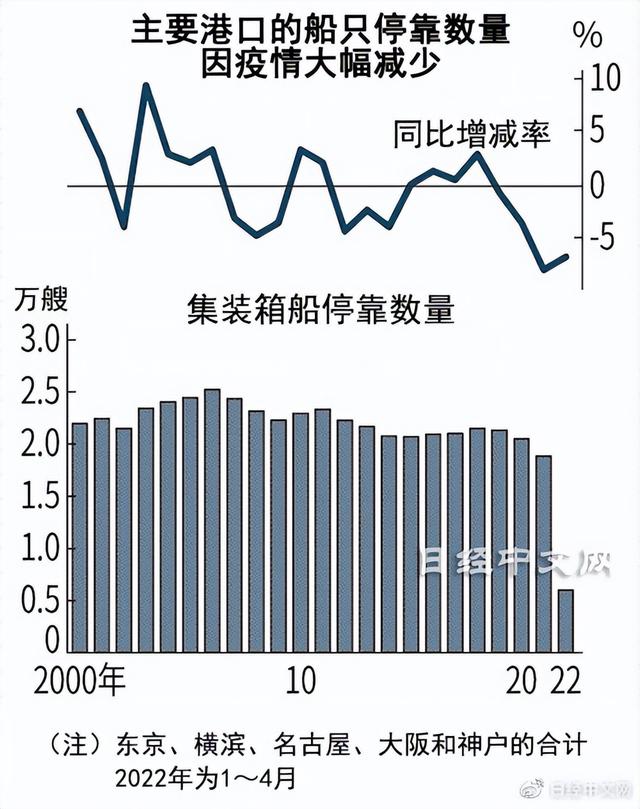 集装箱船不停靠，日本港口竞争力下降