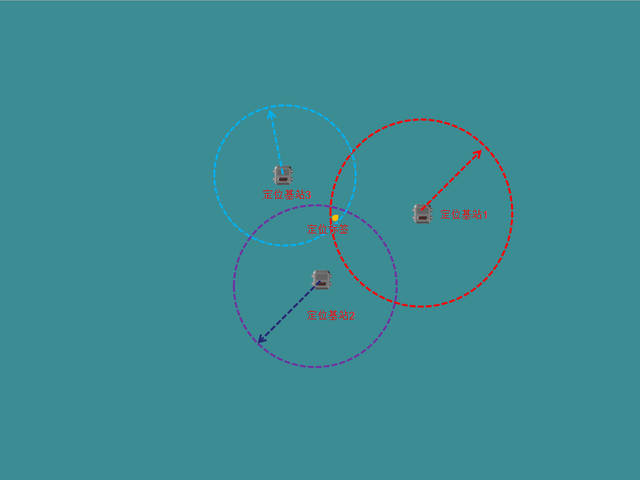 UWB定位技术的起源及发展进程