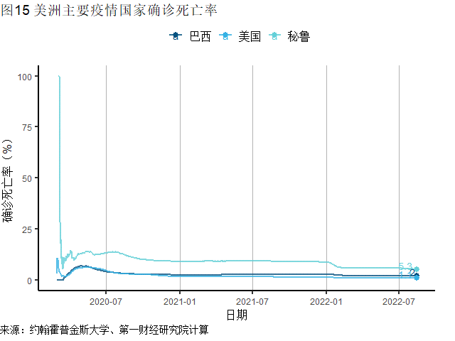 全球一周新增确诊刷新6周低点，美国CPI、PPI同比增速均在放缓 | 全球疫情与经济观察（2022年8月15日）