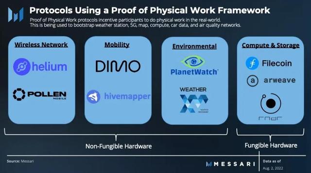 Messari：PoPW代币分配机制正在改变现实世界的基础设施