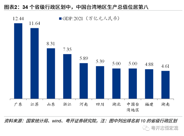 中国台湾经济2022：形势与问题