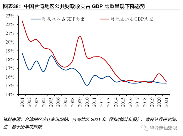 中国台湾经济2022：形势与问题