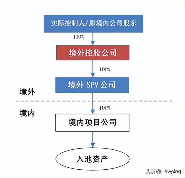 境内企业于香港发行REITs及上市之路