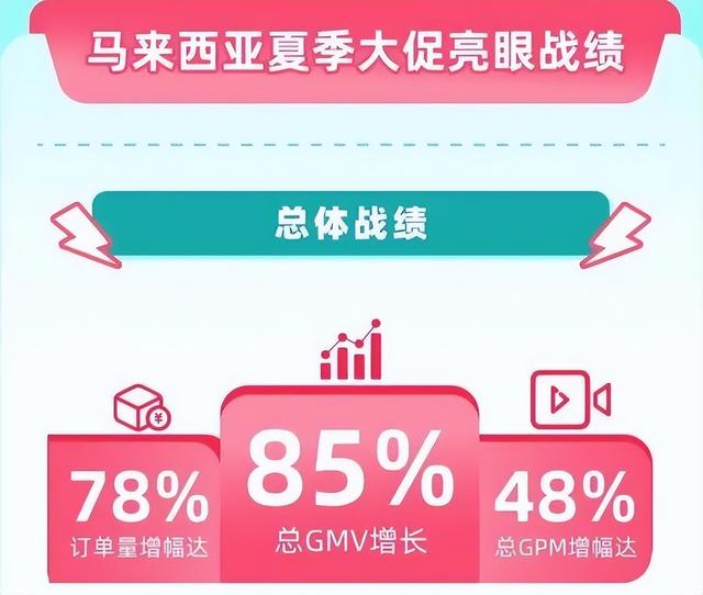 总GMV增长85%！马来西亚首场大促收官，东南亚市场再出新政