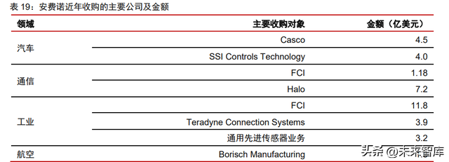 电连技术研究报告：汽车高频高速连接器打开公司第二成长曲线