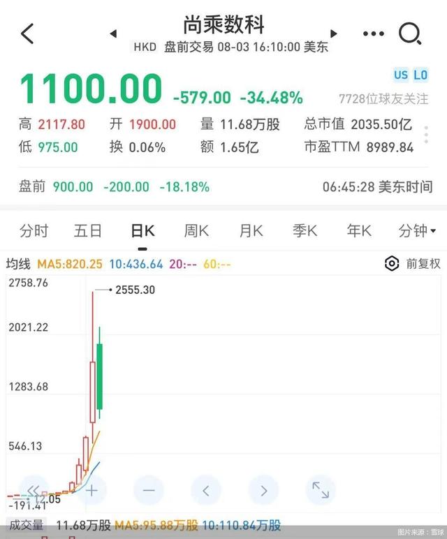 一夜市值蒸发千亿美元，尚乘数科股价“爆冲”势头转向，被指基本面难以支撑估值
