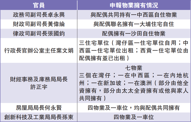 财产透明！李家超班子谁的楼最多谁的房最少？